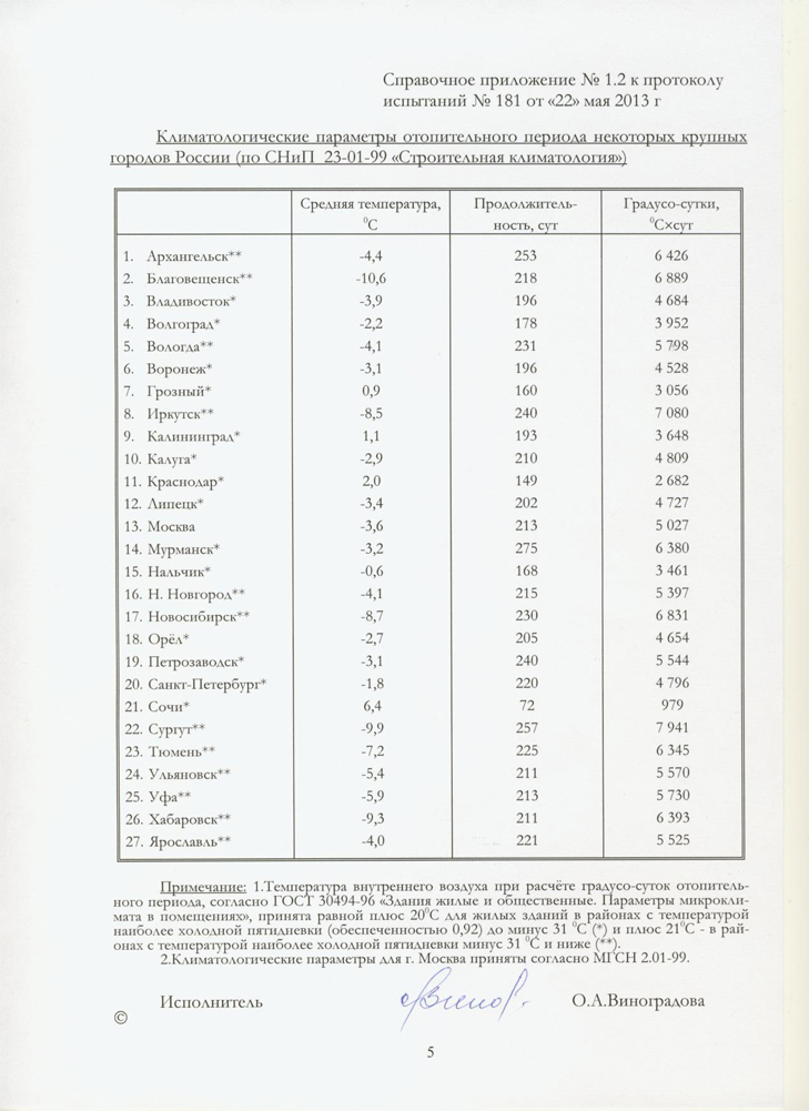 Параметр москва