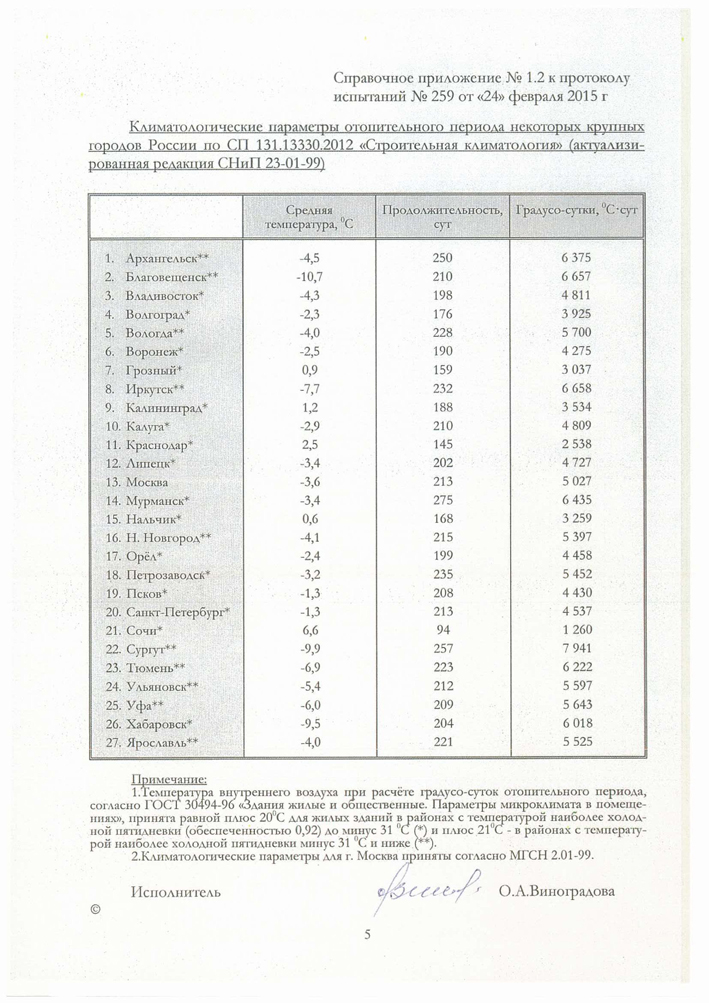 Теплостойкость WHS 72 02.2020