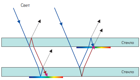 Явление интерференции