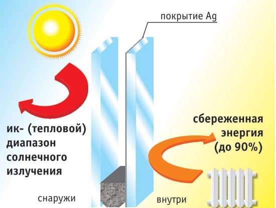 низкоэмиссионное стекло